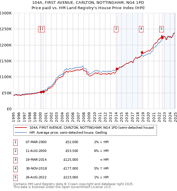 104A, FIRST AVENUE, CARLTON, NOTTINGHAM, NG4 1PD: Price paid vs HM Land Registry's House Price Index