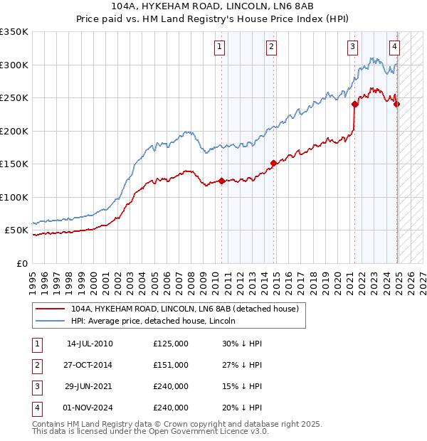 104A, HYKEHAM ROAD, LINCOLN, LN6 8AB: Price paid vs HM Land Registry's House Price Index