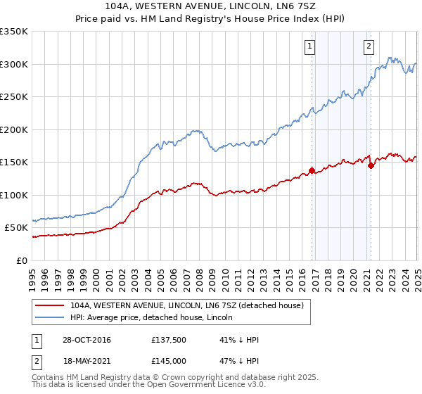 104A, WESTERN AVENUE, LINCOLN, LN6 7SZ: Price paid vs HM Land Registry's House Price Index