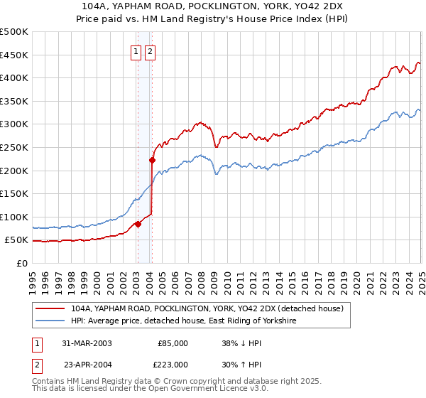 104A, YAPHAM ROAD, POCKLINGTON, YORK, YO42 2DX: Price paid vs HM Land Registry's House Price Index