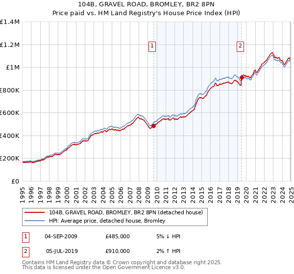 104B, GRAVEL ROAD, BROMLEY, BR2 8PN: Price paid vs HM Land Registry's House Price Index