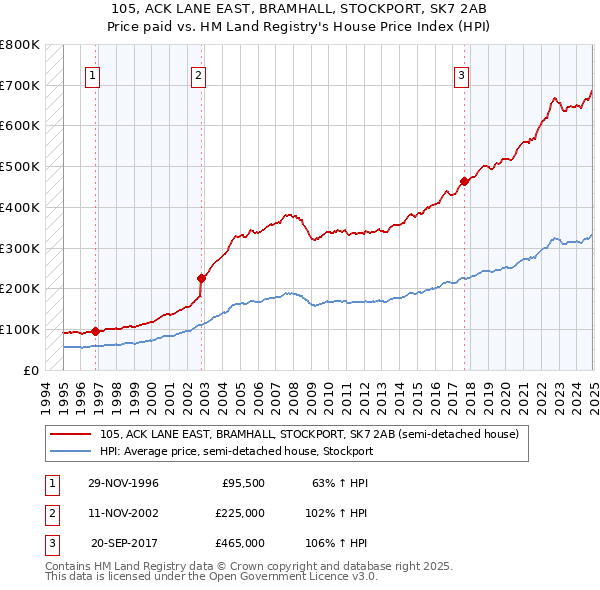 105, ACK LANE EAST, BRAMHALL, STOCKPORT, SK7 2AB: Price paid vs HM Land Registry's House Price Index