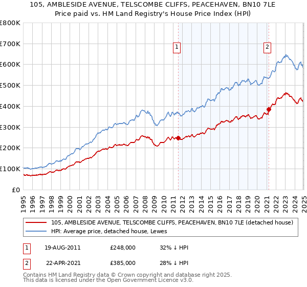 105, AMBLESIDE AVENUE, TELSCOMBE CLIFFS, PEACEHAVEN, BN10 7LE: Price paid vs HM Land Registry's House Price Index