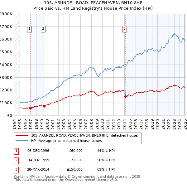 105, ARUNDEL ROAD, PEACEHAVEN, BN10 8HE: Price paid vs HM Land Registry's House Price Index