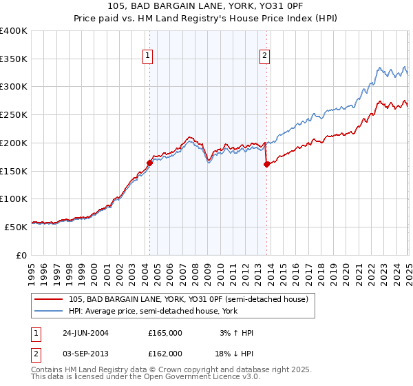 105, BAD BARGAIN LANE, YORK, YO31 0PF: Price paid vs HM Land Registry's House Price Index