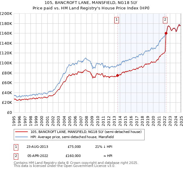 105, BANCROFT LANE, MANSFIELD, NG18 5LY: Price paid vs HM Land Registry's House Price Index