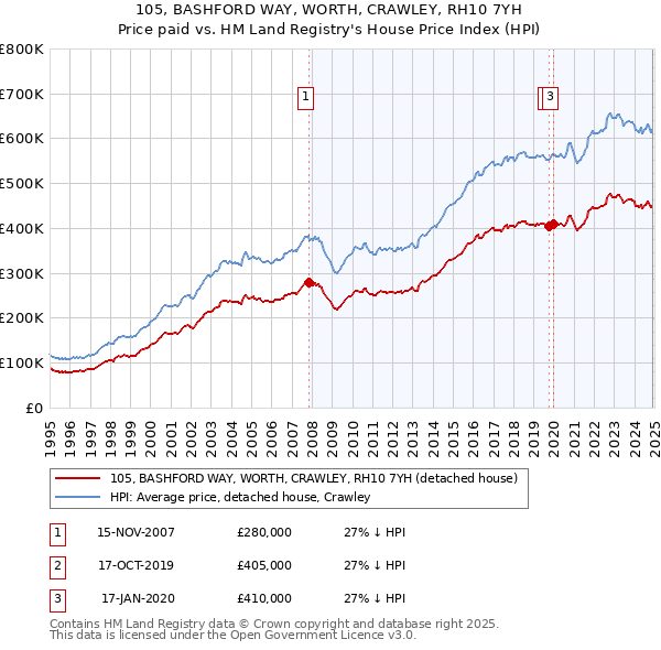 105, BASHFORD WAY, WORTH, CRAWLEY, RH10 7YH: Price paid vs HM Land Registry's House Price Index