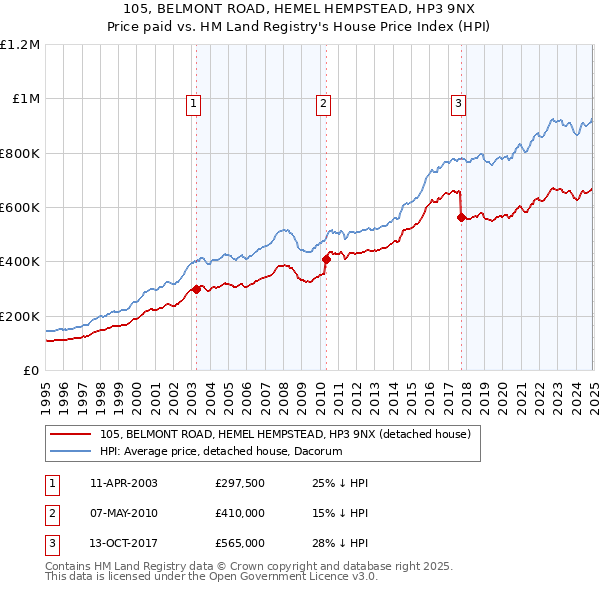 105, BELMONT ROAD, HEMEL HEMPSTEAD, HP3 9NX: Price paid vs HM Land Registry's House Price Index