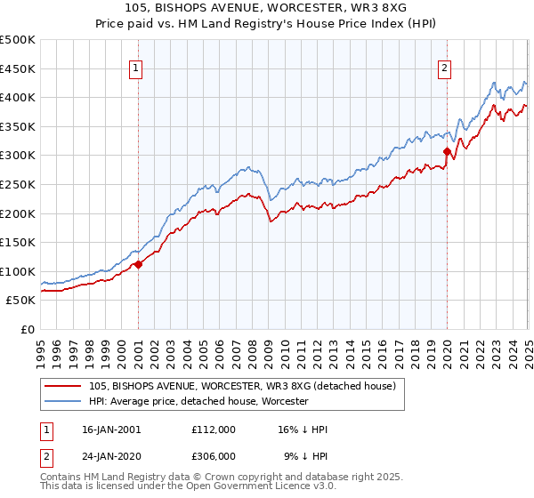 105, BISHOPS AVENUE, WORCESTER, WR3 8XG: Price paid vs HM Land Registry's House Price Index