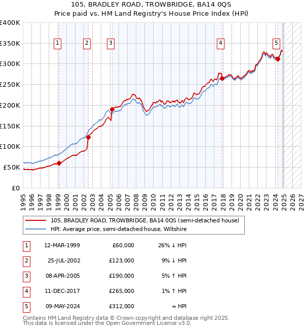 105, BRADLEY ROAD, TROWBRIDGE, BA14 0QS: Price paid vs HM Land Registry's House Price Index
