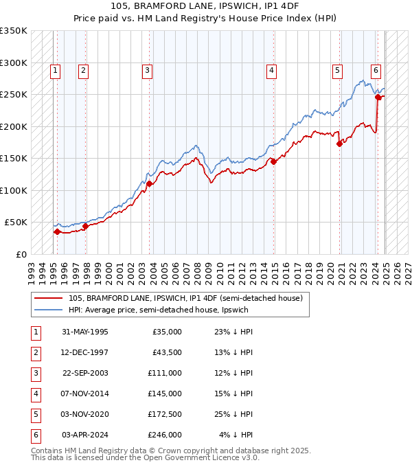 105, BRAMFORD LANE, IPSWICH, IP1 4DF: Price paid vs HM Land Registry's House Price Index