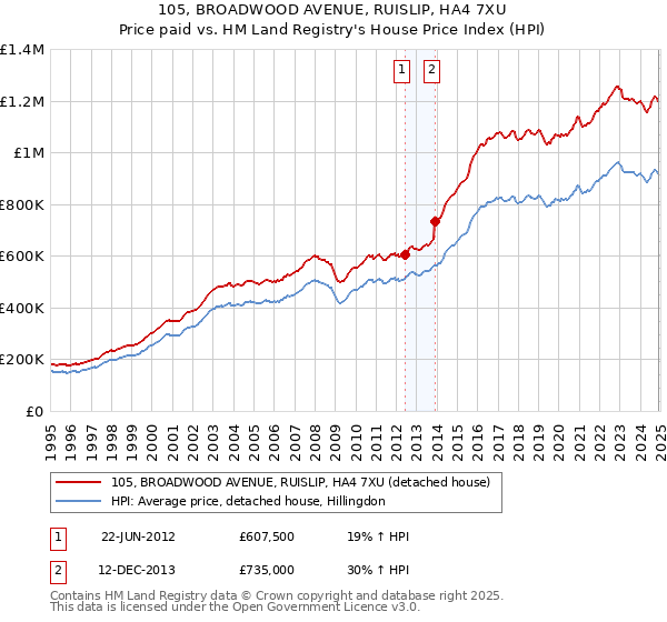 105, BROADWOOD AVENUE, RUISLIP, HA4 7XU: Price paid vs HM Land Registry's House Price Index