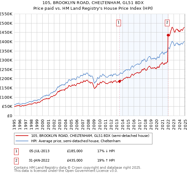 105, BROOKLYN ROAD, CHELTENHAM, GL51 8DX: Price paid vs HM Land Registry's House Price Index