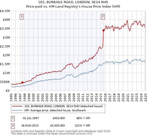 105, BURBAGE ROAD, LONDON, SE24 9HD: Price paid vs HM Land Registry's House Price Index