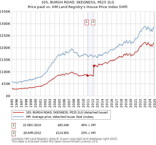 105, BURGH ROAD, SKEGNESS, PE25 2LG: Price paid vs HM Land Registry's House Price Index