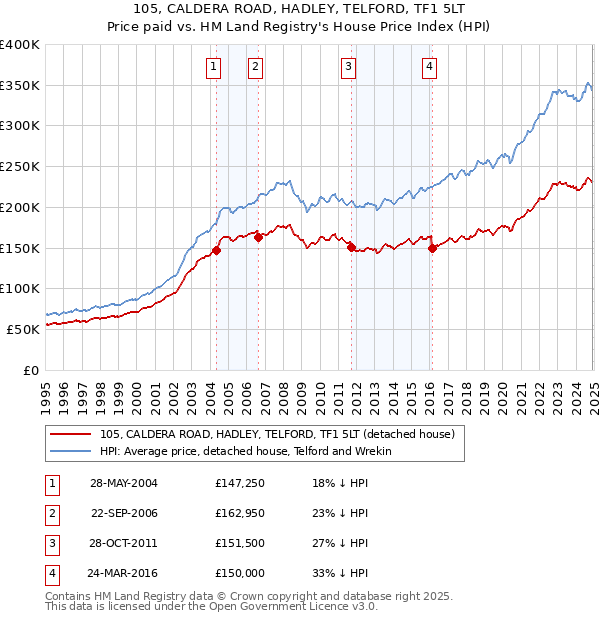 105, CALDERA ROAD, HADLEY, TELFORD, TF1 5LT: Price paid vs HM Land Registry's House Price Index