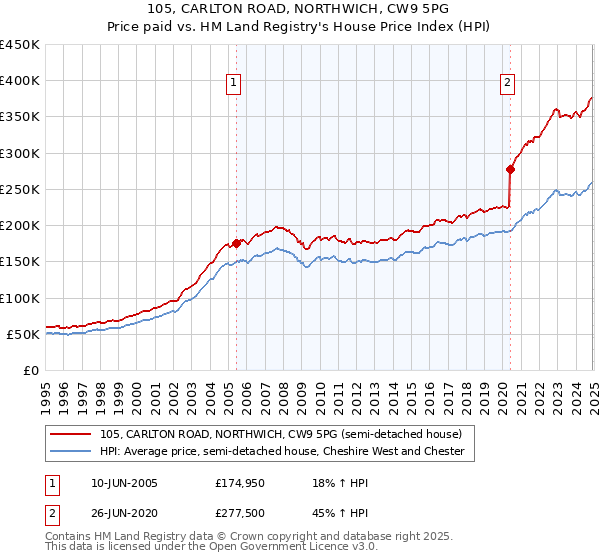 105, CARLTON ROAD, NORTHWICH, CW9 5PG: Price paid vs HM Land Registry's House Price Index