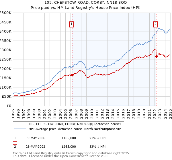105, CHEPSTOW ROAD, CORBY, NN18 8QQ: Price paid vs HM Land Registry's House Price Index