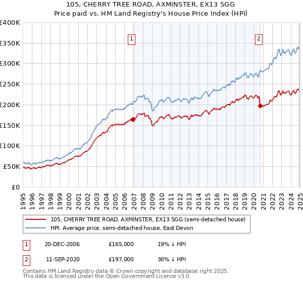 105, CHERRY TREE ROAD, AXMINSTER, EX13 5GG: Price paid vs HM Land Registry's House Price Index
