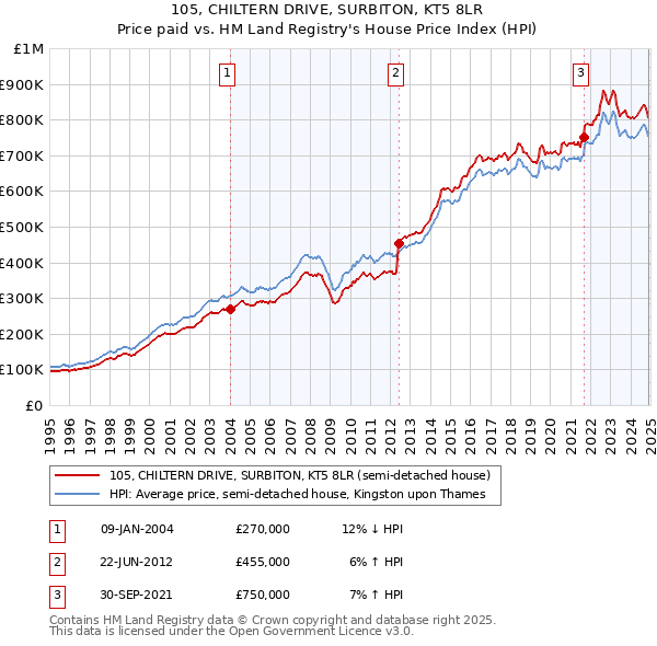 105, CHILTERN DRIVE, SURBITON, KT5 8LR: Price paid vs HM Land Registry's House Price Index