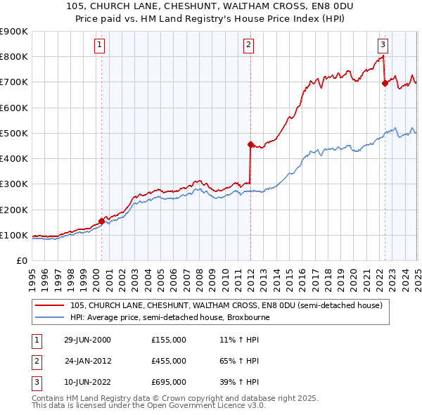 105, CHURCH LANE, CHESHUNT, WALTHAM CROSS, EN8 0DU: Price paid vs HM Land Registry's House Price Index