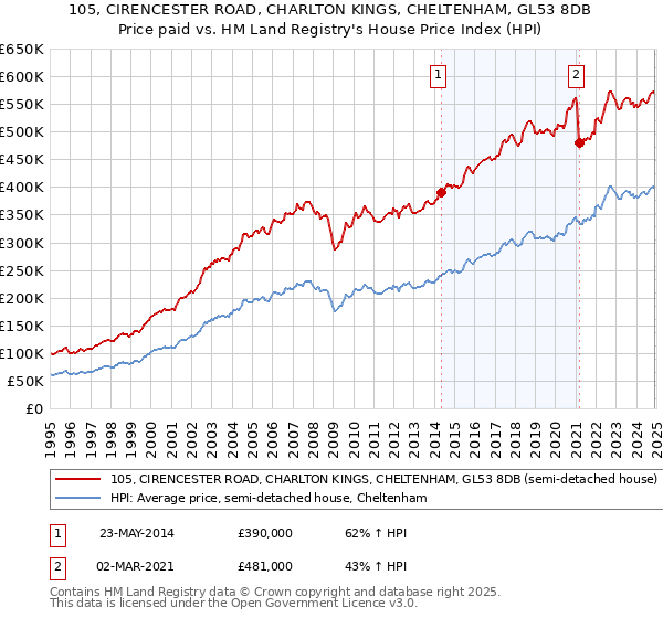 105, CIRENCESTER ROAD, CHARLTON KINGS, CHELTENHAM, GL53 8DB: Price paid vs HM Land Registry's House Price Index
