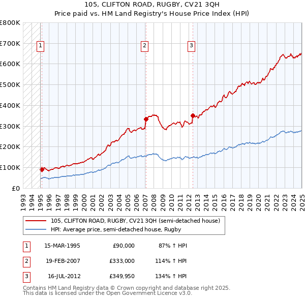 105, CLIFTON ROAD, RUGBY, CV21 3QH: Price paid vs HM Land Registry's House Price Index