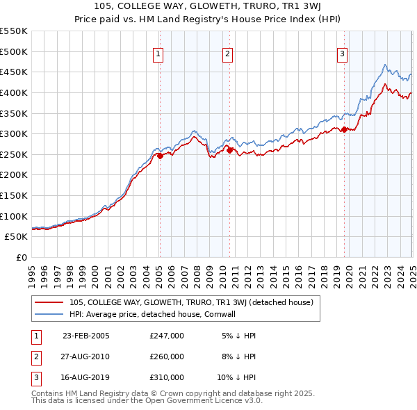 105, COLLEGE WAY, GLOWETH, TRURO, TR1 3WJ: Price paid vs HM Land Registry's House Price Index