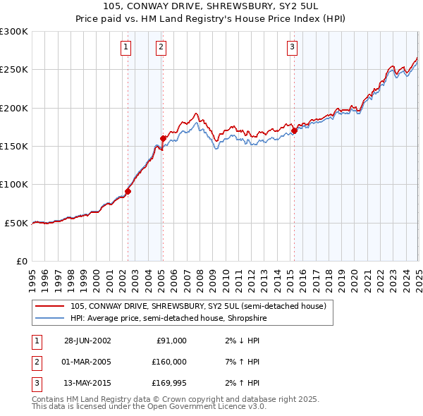 105, CONWAY DRIVE, SHREWSBURY, SY2 5UL: Price paid vs HM Land Registry's House Price Index