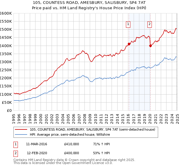 105, COUNTESS ROAD, AMESBURY, SALISBURY, SP4 7AT: Price paid vs HM Land Registry's House Price Index