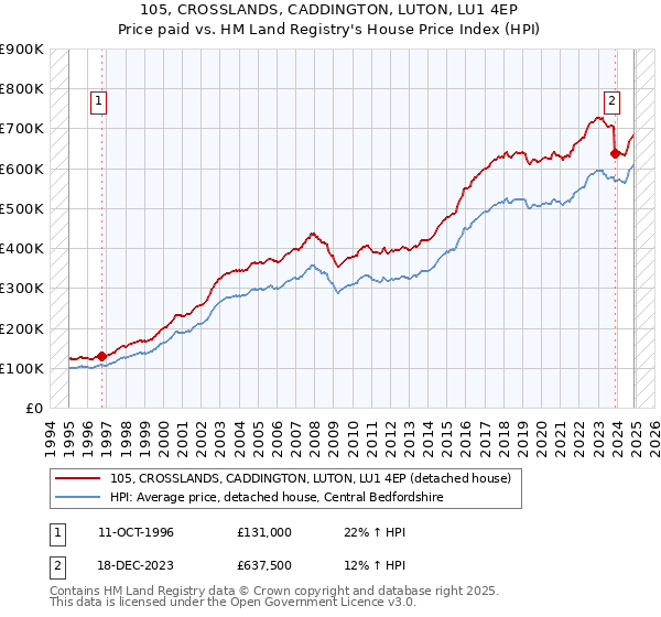 105, CROSSLANDS, CADDINGTON, LUTON, LU1 4EP: Price paid vs HM Land Registry's House Price Index