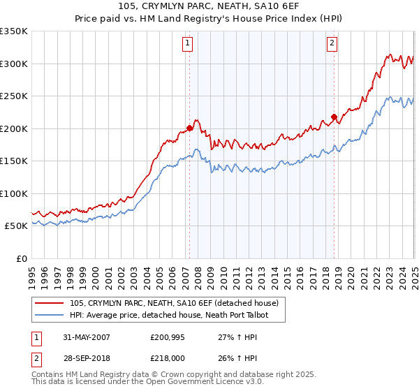 105, CRYMLYN PARC, NEATH, SA10 6EF: Price paid vs HM Land Registry's House Price Index