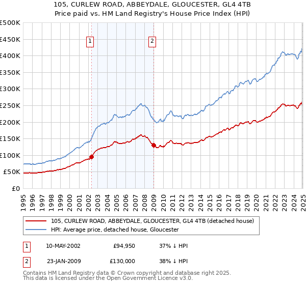 105, CURLEW ROAD, ABBEYDALE, GLOUCESTER, GL4 4TB: Price paid vs HM Land Registry's House Price Index