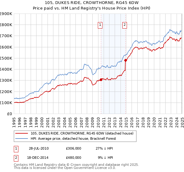 105, DUKES RIDE, CROWTHORNE, RG45 6DW: Price paid vs HM Land Registry's House Price Index