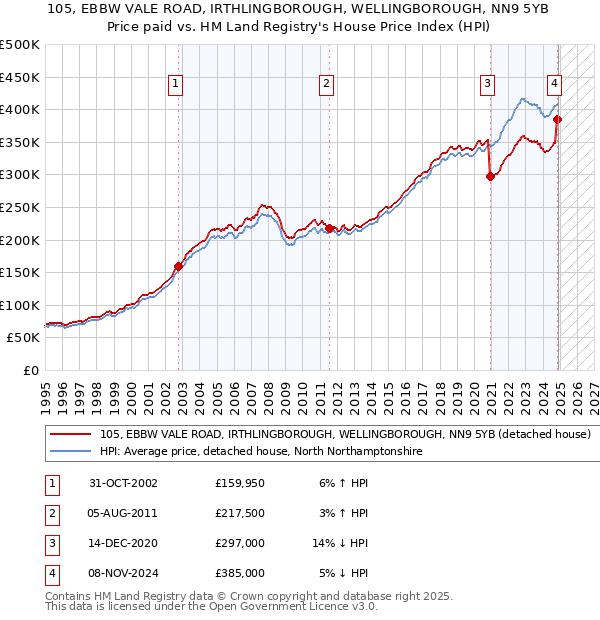 105, EBBW VALE ROAD, IRTHLINGBOROUGH, WELLINGBOROUGH, NN9 5YB: Price paid vs HM Land Registry's House Price Index