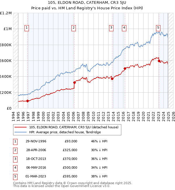 105, ELDON ROAD, CATERHAM, CR3 5JU: Price paid vs HM Land Registry's House Price Index