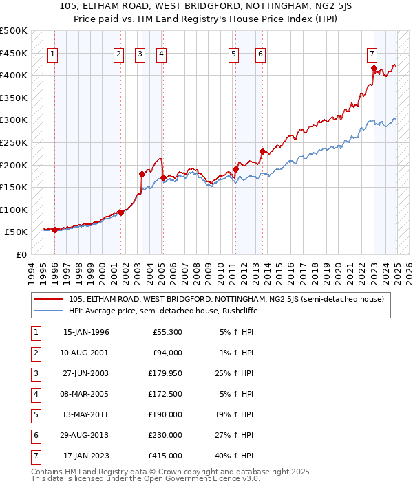 105, ELTHAM ROAD, WEST BRIDGFORD, NOTTINGHAM, NG2 5JS: Price paid vs HM Land Registry's House Price Index