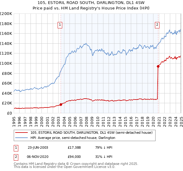 105, ESTORIL ROAD SOUTH, DARLINGTON, DL1 4SW: Price paid vs HM Land Registry's House Price Index