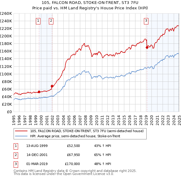 105, FALCON ROAD, STOKE-ON-TRENT, ST3 7FU: Price paid vs HM Land Registry's House Price Index