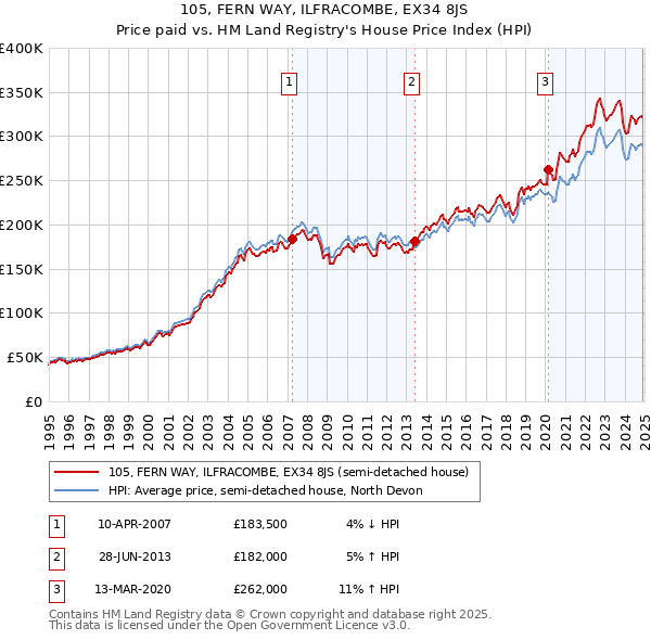 105, FERN WAY, ILFRACOMBE, EX34 8JS: Price paid vs HM Land Registry's House Price Index