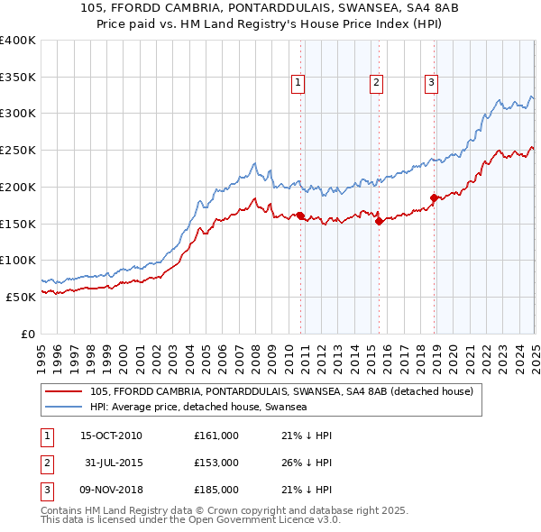 105, FFORDD CAMBRIA, PONTARDDULAIS, SWANSEA, SA4 8AB: Price paid vs HM Land Registry's House Price Index