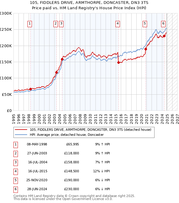105, FIDDLERS DRIVE, ARMTHORPE, DONCASTER, DN3 3TS: Price paid vs HM Land Registry's House Price Index