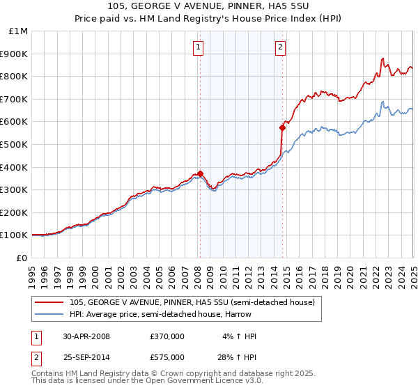 105, GEORGE V AVENUE, PINNER, HA5 5SU: Price paid vs HM Land Registry's House Price Index