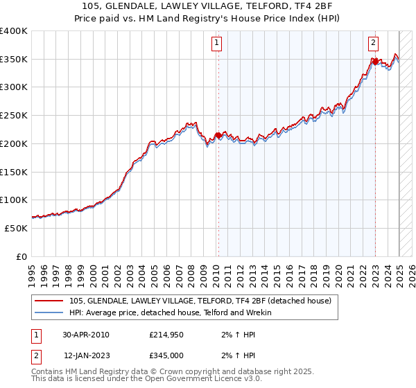 105, GLENDALE, LAWLEY VILLAGE, TELFORD, TF4 2BF: Price paid vs HM Land Registry's House Price Index