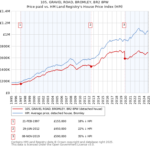 105, GRAVEL ROAD, BROMLEY, BR2 8PW: Price paid vs HM Land Registry's House Price Index