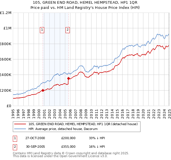 105, GREEN END ROAD, HEMEL HEMPSTEAD, HP1 1QR: Price paid vs HM Land Registry's House Price Index