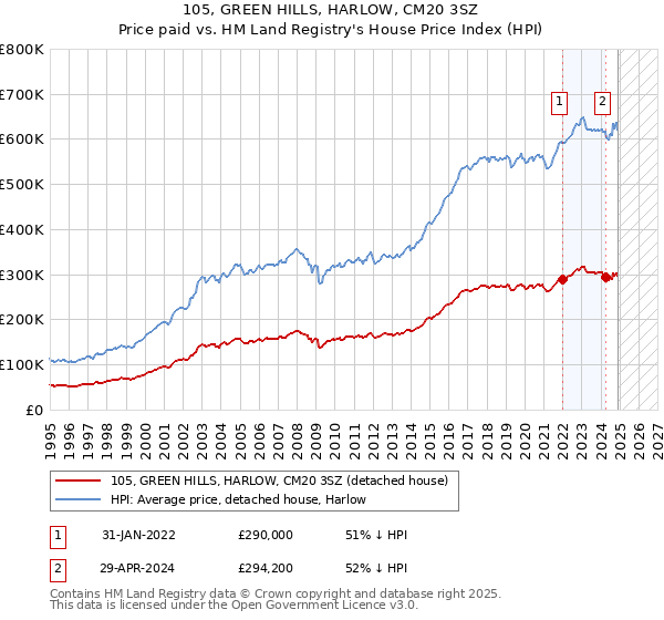 105, GREEN HILLS, HARLOW, CM20 3SZ: Price paid vs HM Land Registry's House Price Index