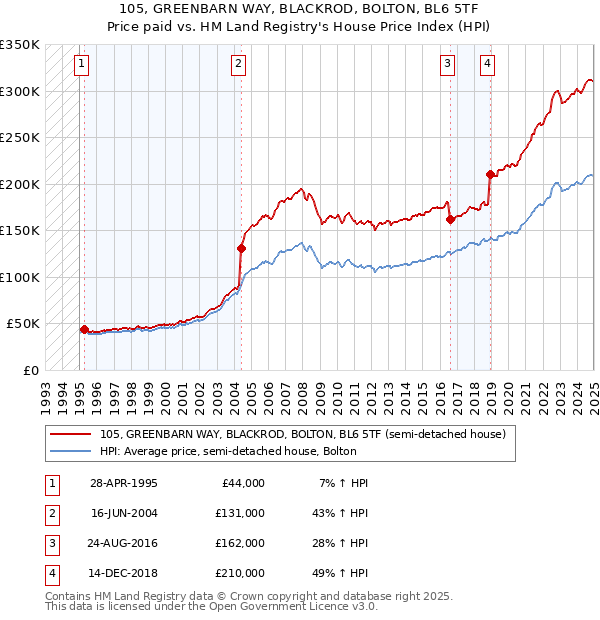 105, GREENBARN WAY, BLACKROD, BOLTON, BL6 5TF: Price paid vs HM Land Registry's House Price Index