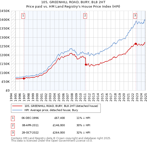 105, GREENHILL ROAD, BURY, BL8 2HT: Price paid vs HM Land Registry's House Price Index