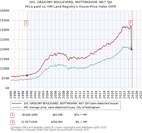 105, GREGORY BOULEVARD, NOTTINGHAM, NG7 5JH: Price paid vs HM Land Registry's House Price Index